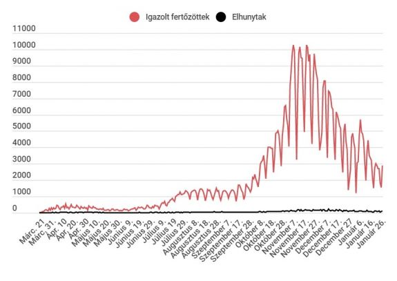 Továbbra is 3000 alatt maradt az új fertőzéses esetek száma